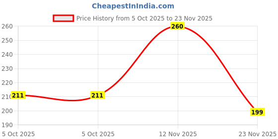 amazon.in Havells REO 6A 4 Way Multiplug Adaptor Price History Graph from 5 Oct 2025 to 23 Nov 2025