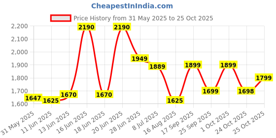 amazon.in Havells Reo Tejas 1200 mm Ceiling Fan (Smoke brown) Price History Graph from 31 May 2025 to 25 Oct 2025