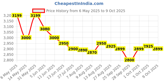 amazon.in Havells Rigo Juicer Mixer Grinder, 500 Watt, 2 Jars|1.75 polycarbonate jar|2L large pulp container|foldable juicing spout|food pusher|stainless steel Sieve and Blades (White and Blue) havells Price History Graph from 6 May 2025 to 9 Oct 2025
