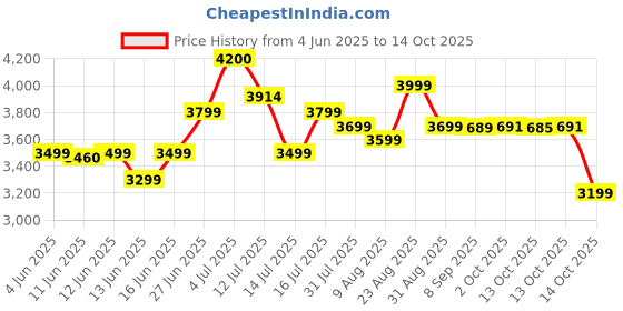 amazon.in Havells Room Heater 2000Watt Pacifio Mica|Micathermic Technology for Rapid&Instant Heating|Silent Operation,Comfortable Breathing&Anti Dryness|2 Heat Setting|2 Year Warranty|Black&Rose Gold Price History Graph from 4 Jun 2025 to 14 Oct 2025
