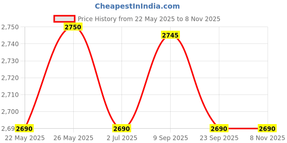 amazon.in Havells Samraat 1400mm 1 Star Energy Saving Ceiling Fan (Elegant White, Pack of 1) Price History Graph from 22 May 2025 to 7 Nov 2025
