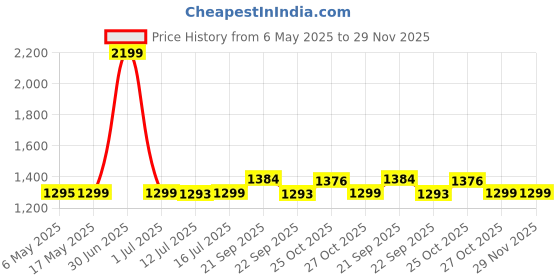 amazon.in Havells Sc5060 Pore Cleanser, Blackhead/Whitehead Remover, 3 Suction Modes - Low/Medium/High, Fast Charge (White) Price History Graph from 6 May 2025 to 29 Nov 2025