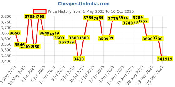 amazon.in Havells Self Priming Monoblock Pump 1 HP (Multicolour) havells Price History Graph from 1 May 2025 to 10 Oct 2025