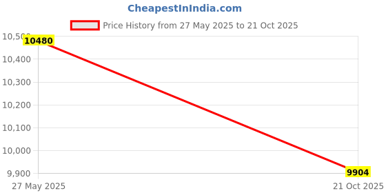 amazon.in Havells Shallow Well Jet Pump JSE1-1.0HP 0.75 kW 1PH Centrifugal Pump Price History Graph from 27 May 2025 to 21 Oct 2025