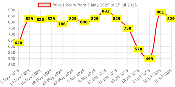 amazon.in HAVELLS Solar Table Lamp (LED OPTISAVER 1W IP44 Solar Table LAMP) havells Price History Graph from 5 May 2025 to 15 Jul 2025
