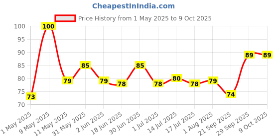 amazon.in HAVELLS SPARKLINE Mini NEO 0.5W Dry Cell Torch Price History Graph from 1 May 2025 to 9 Oct 2025