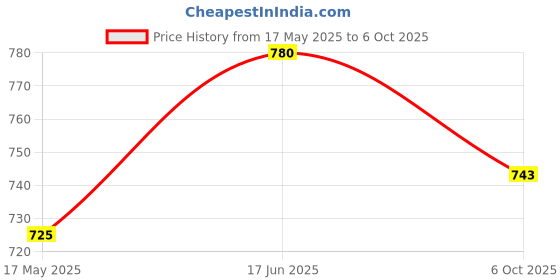 amazon.in HAVELLS SPARKLINE Mini NEO 0.5W Dry Cell Torch - Pack of 10 Price History Graph from 17 May 2025 to 6 Oct 2025
