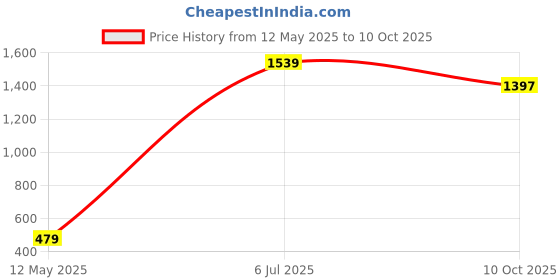 amazon.in HAVELLS SPARKLINE Mini NEO 0.5W Dry Cell Torch - Pack of 20 Price History Graph from 12 May 2025 to 10 Oct 2025