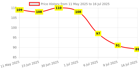 amazon.in HAVELLS SPARKLINE NEO 0.5W Dry Cell Torch havells Price History Graph from 11 May 2025 to 16 Jul 2025