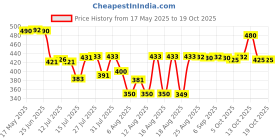 amazon.in Havells Spikestar 4+1 Spikegaurd (2 mtr) havells Price History Graph from 17 May 2025 to 17 Oct 2025