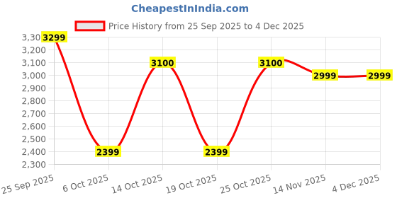 amazon.in Havells SS 390 1200mm Ceiling Fan (Brown) Price History Graph from 25 Sep 2025 to 4 Dec 2025