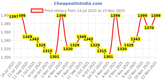 amazon.in Havells ST8000 Shimmer plus, 5 in 1 rechargeable Dual-Blade Shaver cum Trimmer with 4 Trimming Combs havells Price History Graph from 14 Jul 2025 to 20 Nov 2025