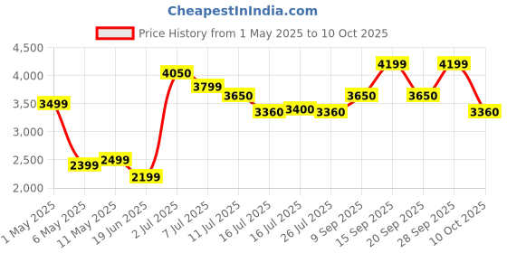 amazon.in Havells Standard Lyft 3 Litre Instant Water Geyser 3000 Watts | Stainless Steel Tank | Rust Proof Body | Automatic Cut Off | 5 Year Inner Tank Warranty, 2 Year Comprehensive Warranty (White) Price History Graph from 1 May 2025 to 10 Oct 2025
