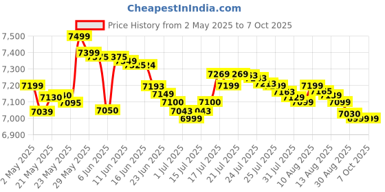 amazon.in Havells Stealth Air " The most silent BLDC fan with Premium Look and Finish", 1200mm BLDC motor and Remote Controlled Ceiling Fan (Pearl White, Pack of 1) havells Price History Graph from 2 May 2025 to 7 Oct 2025