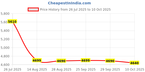 amazon.in Havells Stilus Xl 3 Jar 500 Watts Juicer Mixer Grinder (3 Jars, Burgundy) havells Price History Graph from 26 Jul 2025 to 10 Oct 2025