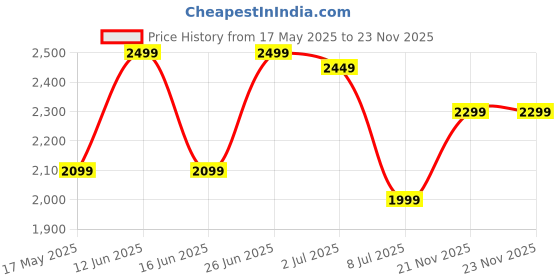 amazon.in Havells Super Grooming Kit Gs8714,15 In 1,Ipx7 Fully Washable,Full Body Hair Trimmer Groomer For Men,120 Min Of Run Time With Fast Charge,Corded Electric havells Price History Graph from 17 May 2025 to 23 Nov 2025