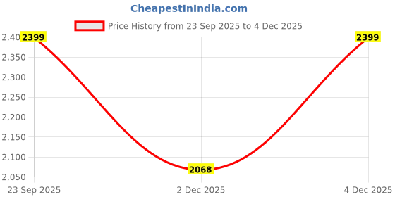 amazon.in Havells Swing 400mm Wall Fan (Off White) Price History Graph from 23 Sep 2025 to 4 Dec 2025