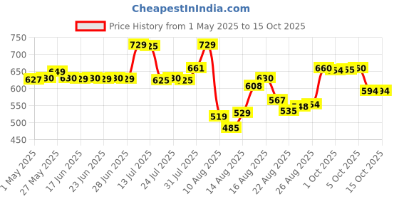 amazon.in Havells Tango Plastic Wireless Digital Doorbell (White and Red) Price History Graph from 1 May 2025 to 15 Oct 2025