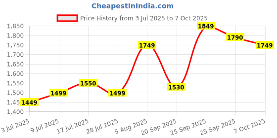 amazon.in Havells Tinyo Pro 1250 Watt Steam Iron Press with Powerfull Steam Spray | Horizontal & Vertical Steaming Function | Self Clean | 2 Years Warranty (Blue) Price History Graph from 3 Jul 2025 to 7 Oct 2025