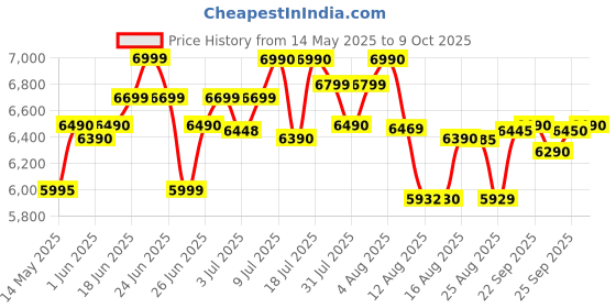 amazon.in Havells Toastino 4 Slice Grill & Bbq With Timer 2000-Watt Sandwich Toaster (Black) havells Price History Graph from 14 May 2025 to 9 Oct 2025