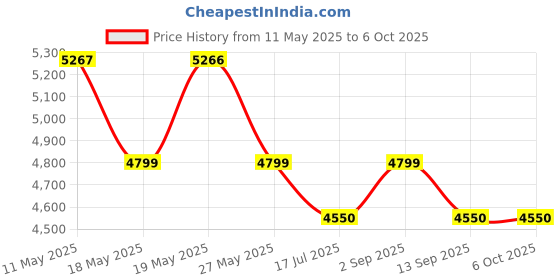 amazon.in Havells TPN 6W DD DB (MCB/RCCB I/C) (RG) Metal Base Model (Grey) Price History Graph from 11 May 2025 to 6 Oct 2025