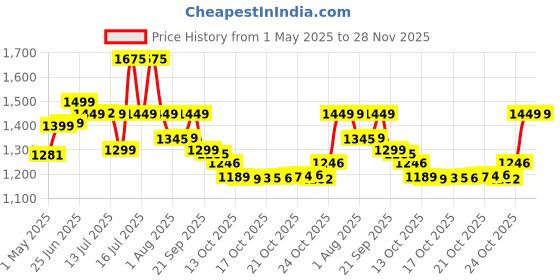 amazon.in Havells Turbo 10 In 1 Grooming Kit | Hair Trimmer,Face, Ear & Nose | No Nicks & Cuts | GS6110,Unisex, Grey havells Price History Graph from 1 May 2025 to 28 Nov 2025
