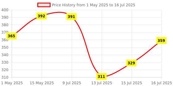 amazon.in Havells Utility DB MCB ENCL DP Metal Enclosure Sheet Steel 2 Pole Distribution Board Cutout (Grey) Price History Graph from 1 May 2025 to 16 Jul 2025