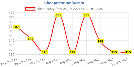 amazon.in Havells Utility MCB ENCL FP Metal Enclosure 4 Pole Cutout (Grey) havells Price History Graph from 24 Jun 2025 to 10 Oct 2025