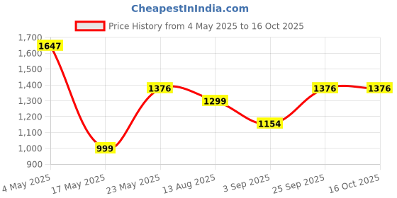 amazon.in Havells Vapor Pro 1250 Watt Steam Iron With Powerfull Steam Spay | Horizontal/Vertical Steaming | Self Cleaning Function | 200Ml Tank Capacity | 2 Years Warranty - Purple - 1250 Watts, Abs Price History Graph from 4 May 2025 to 16 Oct 2025