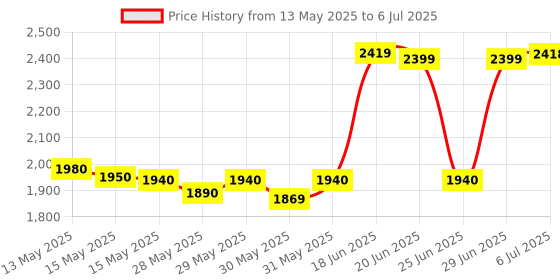 amazon.in HAVELLS VENTILAIR DXW CELSO 200MM WITH PULL CORD FOR SHUTTER OPEN & CLOSE Price History Graph from 13 May 2025 to 6 Jul 2025