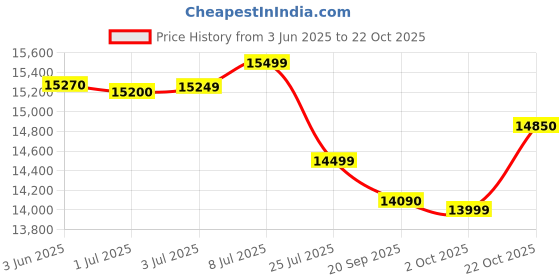 amazon.in Havells Wall Mount Monza 35-Litre 2000-Watt Storage Water Heater (White) Price History Graph from 3 Jun 2025 to 22 Oct 2025