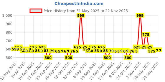 amazon.in Havells Women Fd5006 Corded Electric Trimmer, Easy And Smooth Hair Removal, Ideal For Upper Lip, Side Burns And Precise Shaping Of Eyebrows (Pink) Price History Graph from 31 May 2025 to 22 Nov 2025