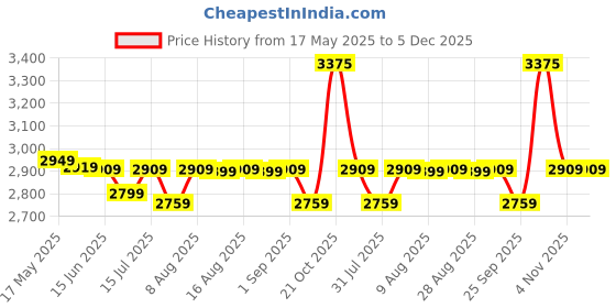 amazon.in Havells Zinnia 2 Plus 0.5HP -Residential Water Pump, Single Phase (Grey) Price History Graph from 17 May 2025 to 4 Dec 2025