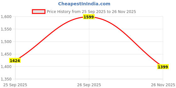 amazon.in HAVEN HUB Remote Control Monster Truck, 4x4 4wd Off-Road Rock Crawler, RC Car with Controller, Remote Control Monster Truck, Battery. Somke Rechargeable Price History Graph from 25 Sep 2025 to 26 Nov 2025