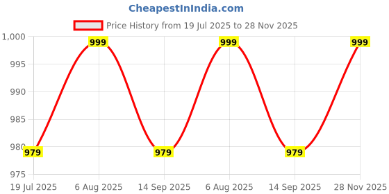 amazon.in HAVEN HUB Remote Control Monster Truck, 4x4 Off-Road Rock Crawler, RC Car with Controller, rc Stunt Monster Truck Remote Control Monster Truck, 360° Drift RC Car with, Rechargeable Battery, (Green) Price History Graph from 19 Jul 2025 to 28 Nov 2025