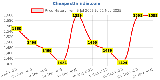 amazon.in HAVEN HUB Remote Control Monster Truck, 4x4 Off-Road Rock Crawler, RC Car with Remote Controller, Monster Truck Car with, Rechargeable Battery, Price History Graph from 5 Jul 2025 to 21 Nov 2025