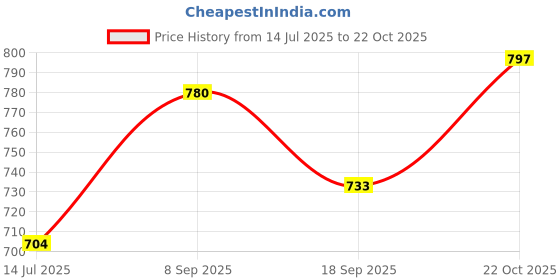 amazon.in HavePure Handmade Munj Grass Chapati Box – Eco-Friendly Roti Storage Container | Natural & Pink Insulated Box for Warm Chapatis | Durable, Lightweight Kitchen Organizer Price History Graph from 14 Jul 2025 to 22 Oct 2025