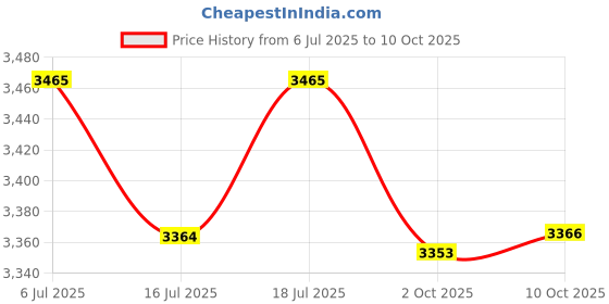 amazon.in HAvern Electric Window Cleaning Robot Cloth Window Glass Cleaning Accessories Compatible for Hutt DDC5 DDC55 (Color : Q) Price History Graph from 6 Jul 2025 to 10 Oct 2025