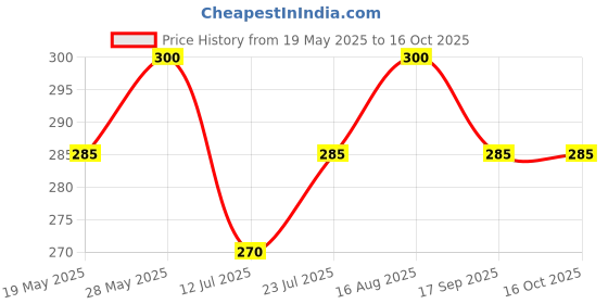 amazon.in Havey Duty Couplers Set of 4 for Mixer Grinder Jars & Motor, Suitable For Preethi/Pigeon/Kenstar/Sumeet/Orient/Bajaj/Crompton/Rico/Ganga & Other Brands Price History Graph from 19 May 2025 to 16 Oct 2025
