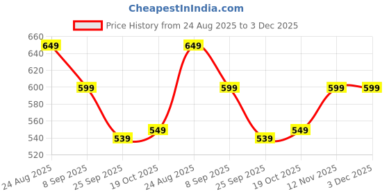 amazon.in Havilah Ear Wax Removal Tool with Camera 1080p HD, 4.5mm Ultra-Thin Lens, Ear Endoscope Otoscope for Adults, Compatible with iOS, Android Phones Price History Graph from 24 Aug 2025 to 3 Dec 2025