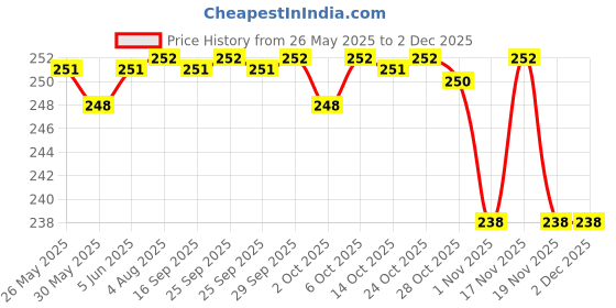 amazon.in Havintha Natural Shampoo for Hair with Amla Reetha Shikakai Methidana Hibiscus Bhringraj Brahmi and Flax Seed Powder (227g (PACK OF 1)) havintha Price History Graph from 26 May 2025 to 2 Dec 2025