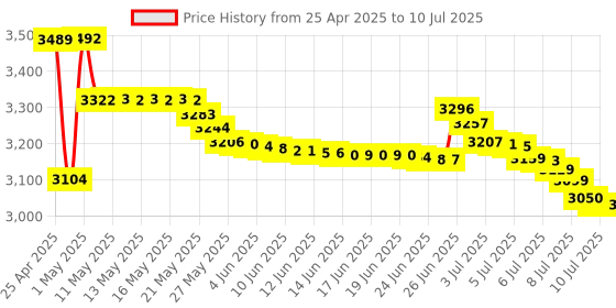 amazon.in Havit Bluetooth Number Pad, Usb Wireless Numeric Keypad 26 Keys Portable Mini Financial Accounting Rechargeable Numeric Pad For Mac, Laptop Desktop, Pc, Surface Pro,Notebook (Black) Price History Graph from 25 Apr 2025 to 10 Jul 2025