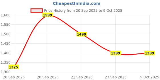 amazon.in Havit H2232d Over Ear Wired Gaming Headset with Boom Microphone & RGB LED for PC, Laptop, PS4, Xbox, Switch Price History Graph from 20 Sep 2025 to 8 Oct 2025