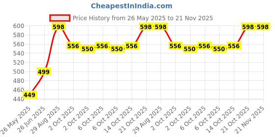 amazon.in Havoc Deodorant Gold and Silver, 200 ml Each (Combo) Price History Graph from 26 May 2025 to 21 Nov 2025
