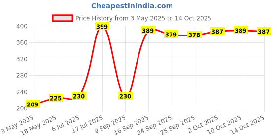 amazon.in Havoc Gold Deodorant Spray - For Men(150 ml) Price History Graph from 3 May 2025 to 14 Oct 2025