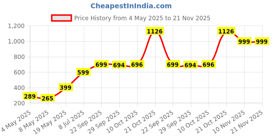amazon.in HAVOC GOLD PACK OF 2 Price History Graph from 4 May 2025 to 20 Nov 2025