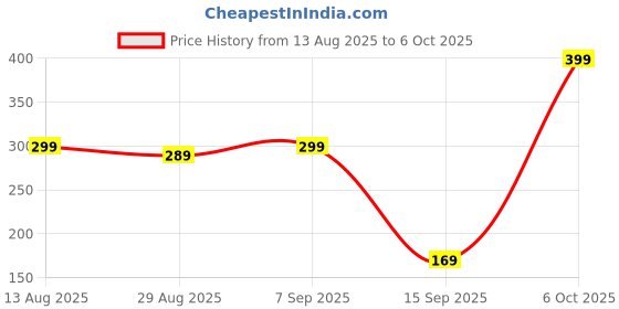amazon.in Havoc Silver Floral Spray Deodorant For Men, 200Ml, 1 Count Price History Graph from 13 Aug 2025 to 6 Oct 2025