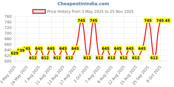 amazon.in Havoc Silver Mossy, Green, Aldehydic Chypr Eau de Toilette, 75ml havoc Price History Graph from 3 May 2025 to 25 Nov 2025