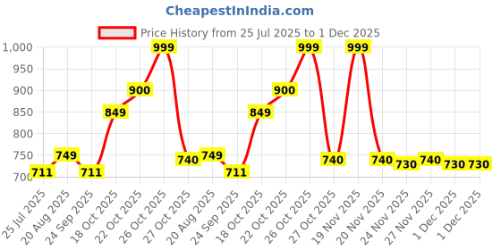 amazon.in Havoc Silver Mossy, Green, Aldehydic Chypr Eau De Toilette For Unisex, 75ml Price History Graph from 25 Jul 2025 to 1 Dec 2025