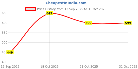 amazon.in Havocc Silver Mossy, Green, Aldehydic Chypr Eau de Toilette, 75ml Price History Graph from 13 Sep 2025 to 31 Oct 2025